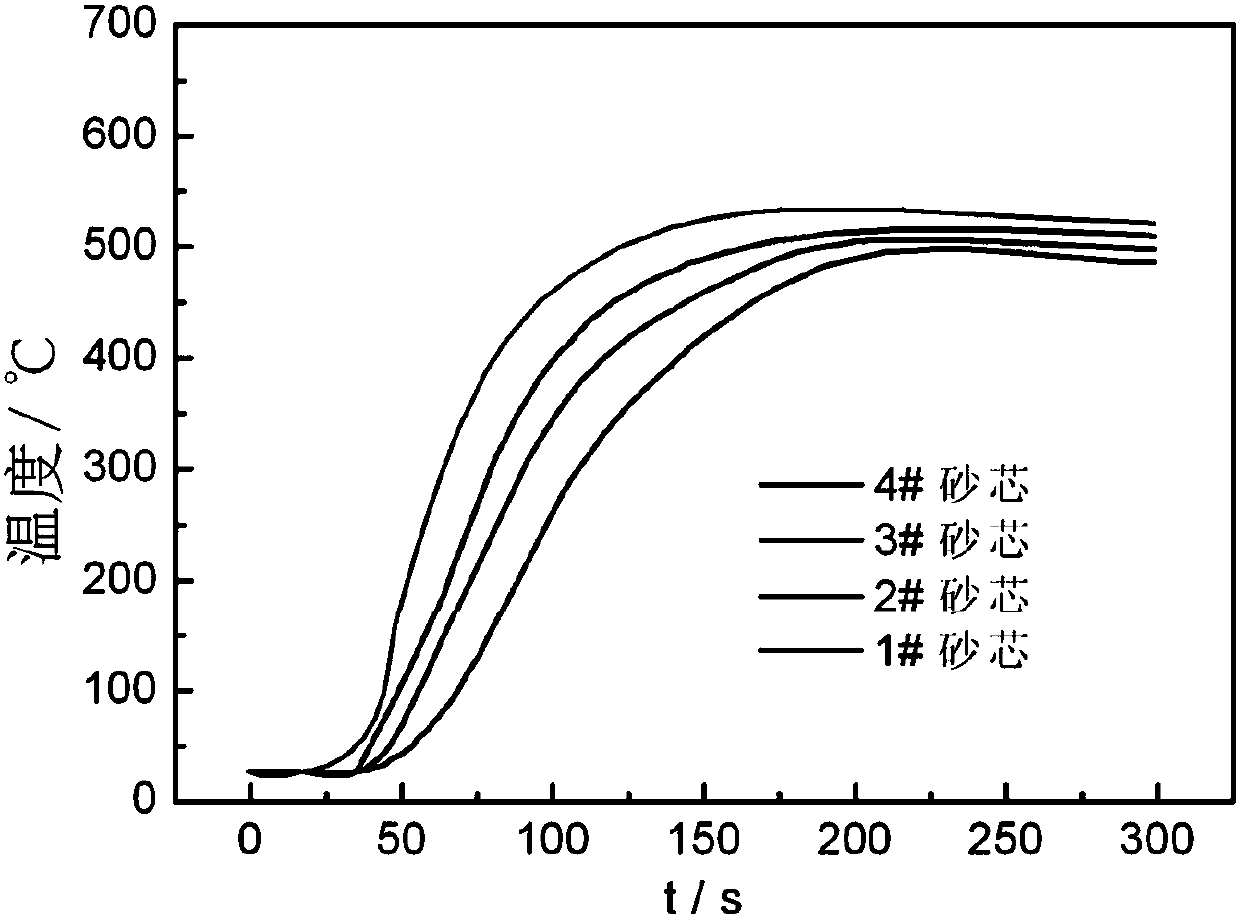 High thermal conductivity composite sand core for aluminum alloy casting, and preparation method of high thermal conductivity composite sand core