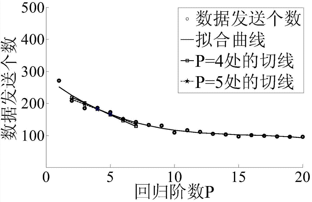 Model-driven data transmission method and system in wireless sensor network