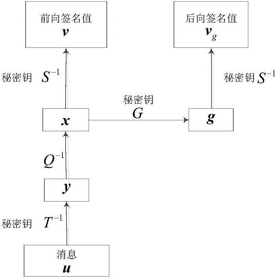 Multivariable signature method capable for resisting forged signature attack