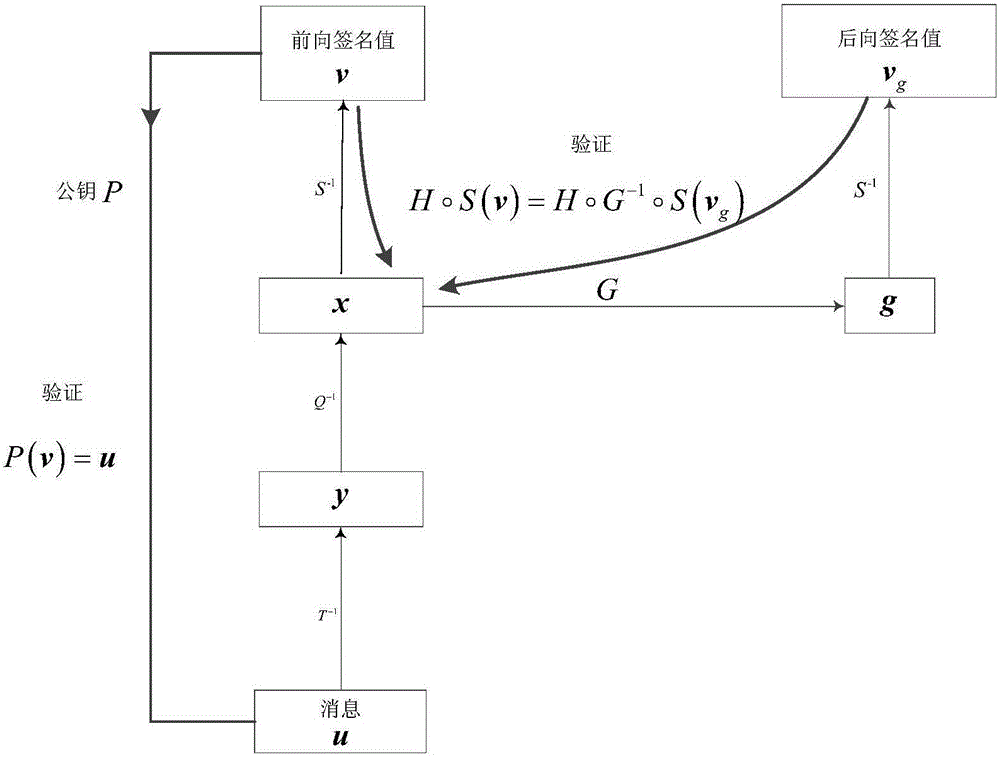 Multivariable signature method capable for resisting forged signature attack