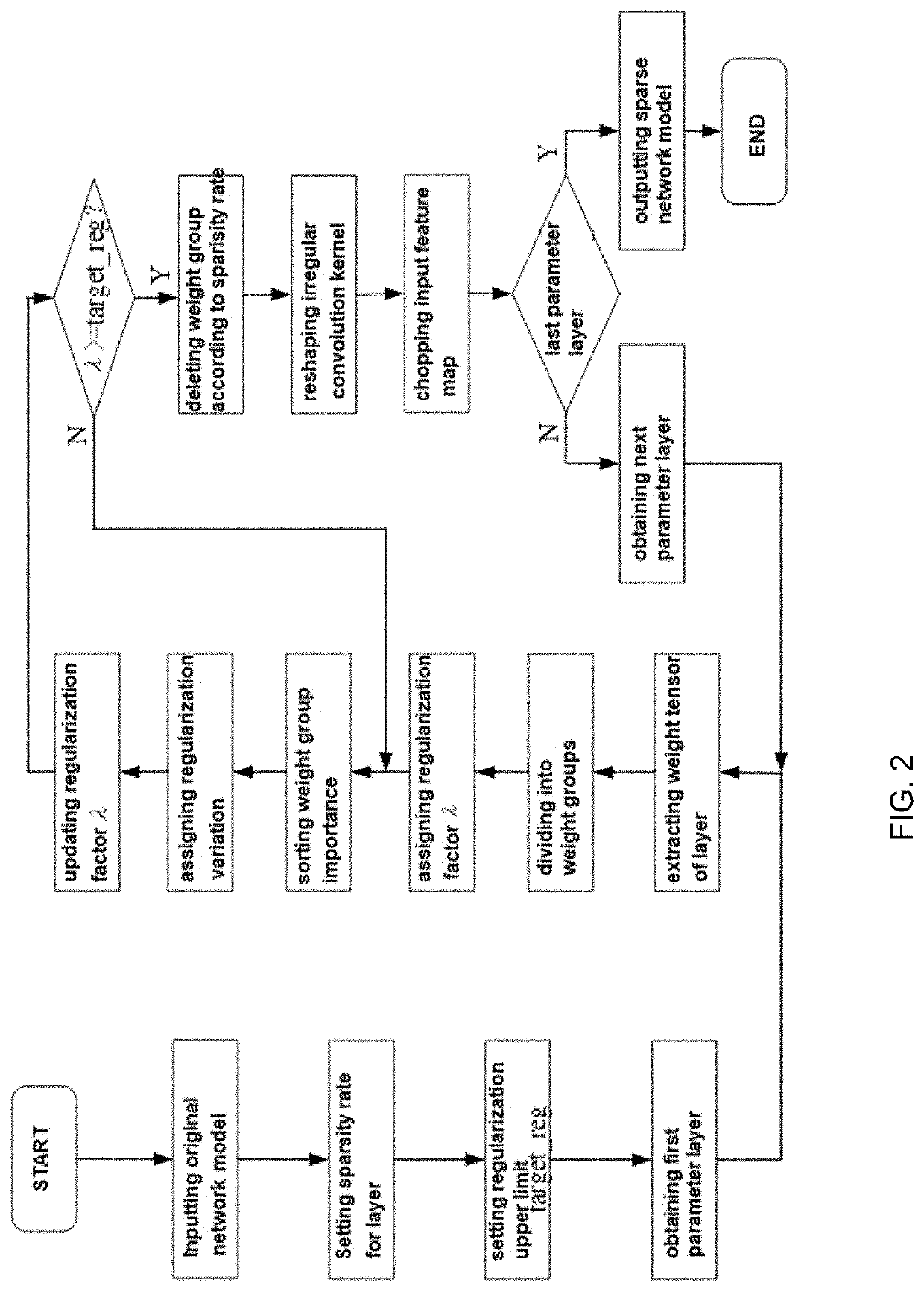 Efficient image classification method based on structured pruning