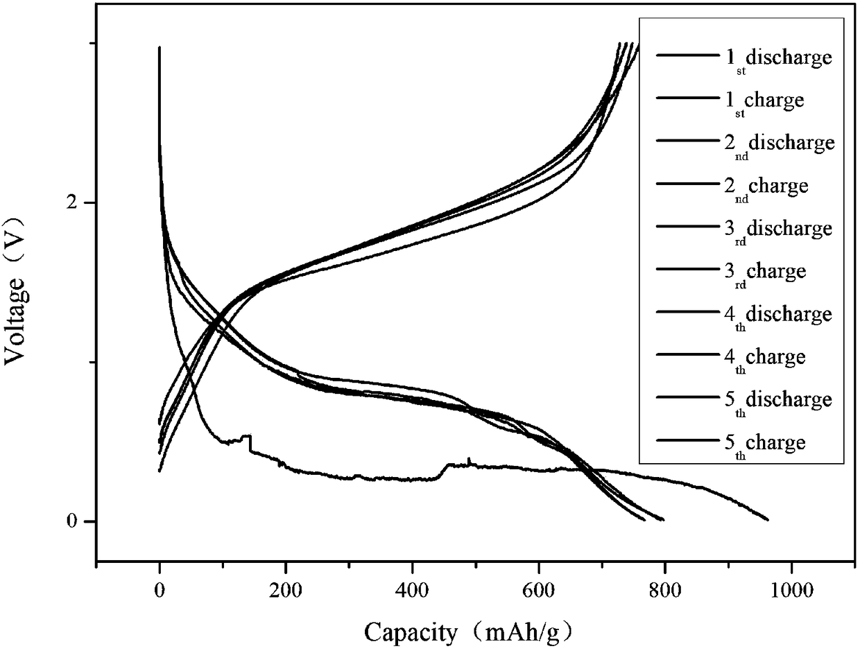 In-situ nano Fe3O4@C composite porous lithium ion battery anode material and preparation method thereof