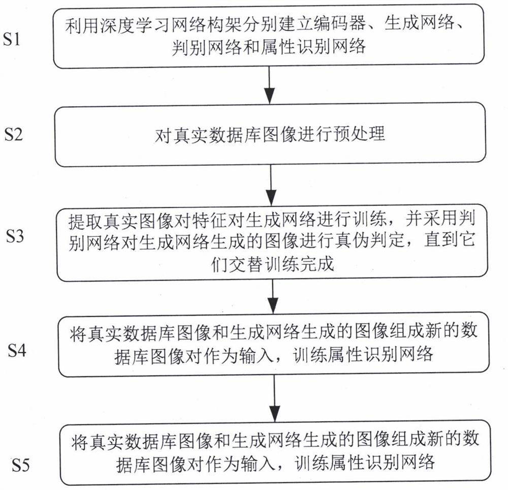 Pedestrian attribute recognition method based on generative adversarial learning