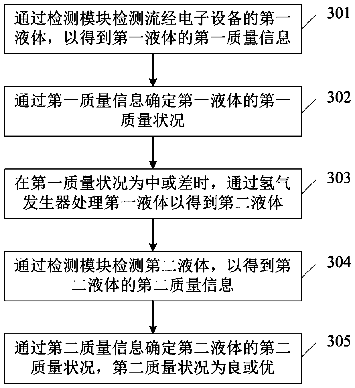 Liquid quality improving method and related equipment