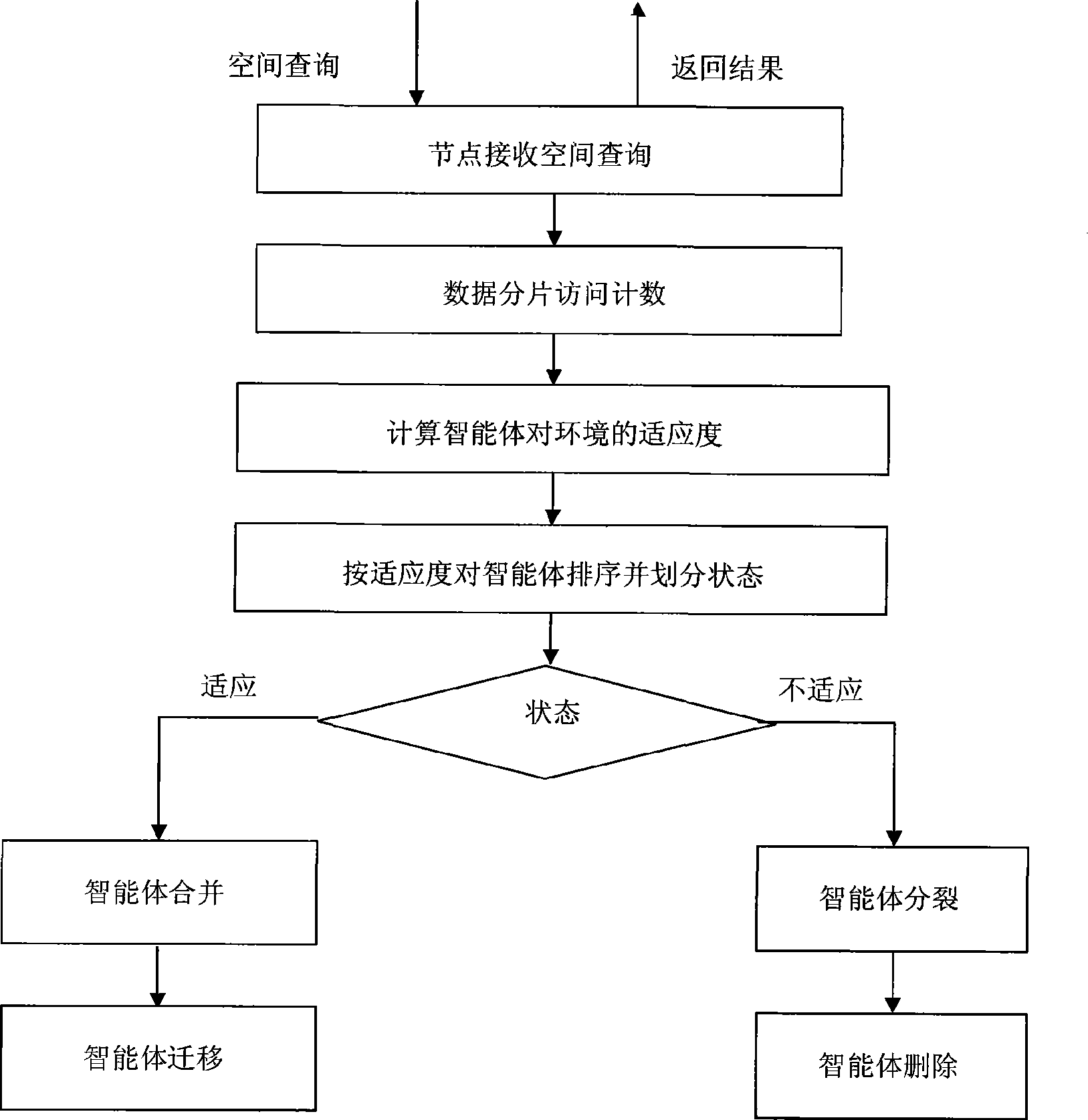 Swarm intelligence based spatial data copy self-adapting distribution method