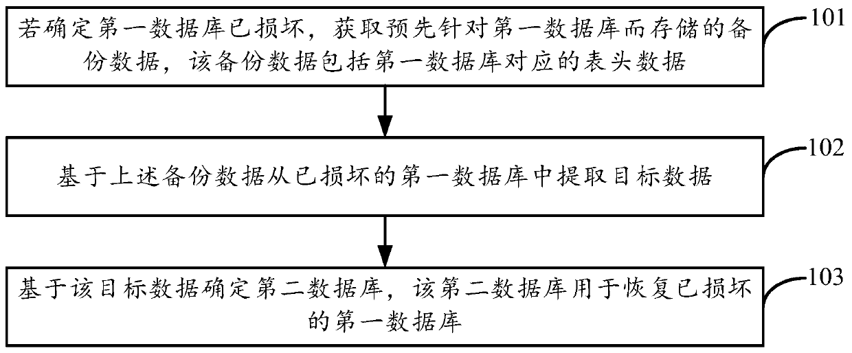 Data recovery method and device and electronic equipment