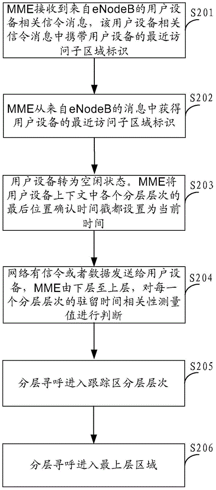 Paging method, mobility management network element and communication system