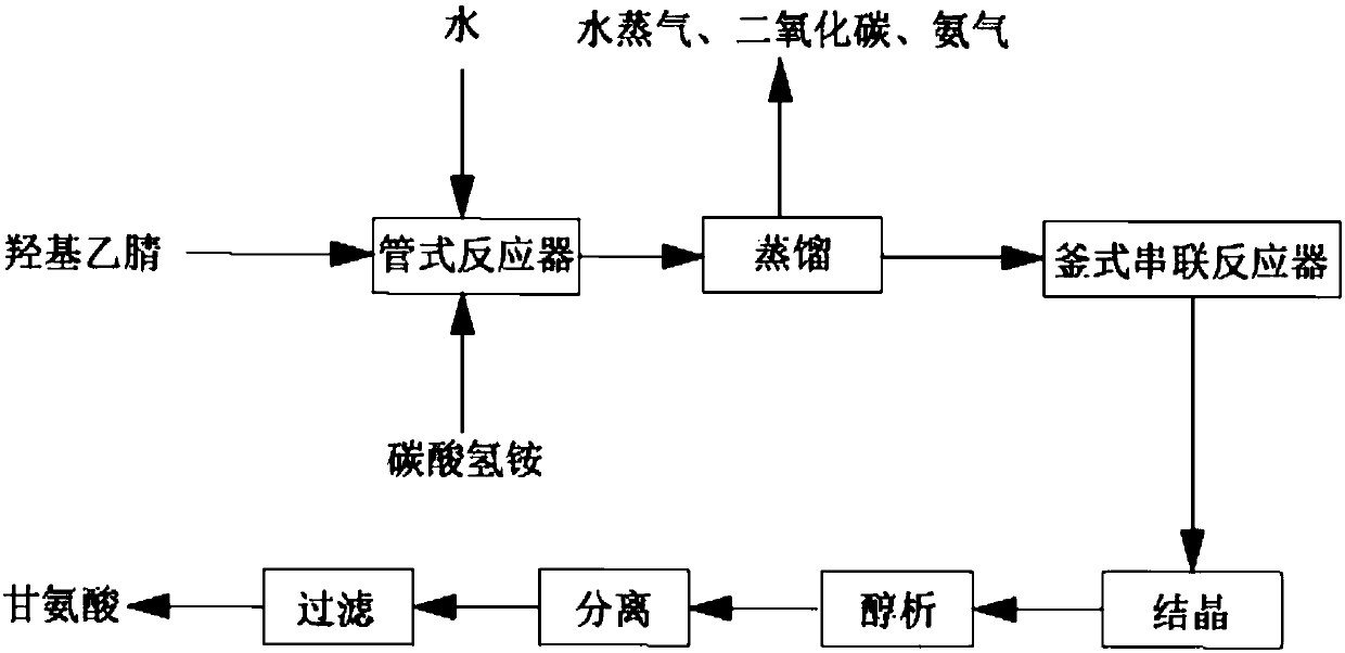 Method for continuously preparing glycine