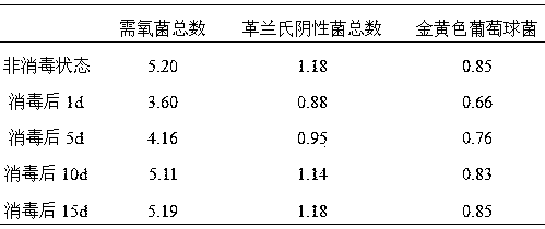 A kind of long-acting disinfectant of compound glutaraldehyde decyl ammonium bromide