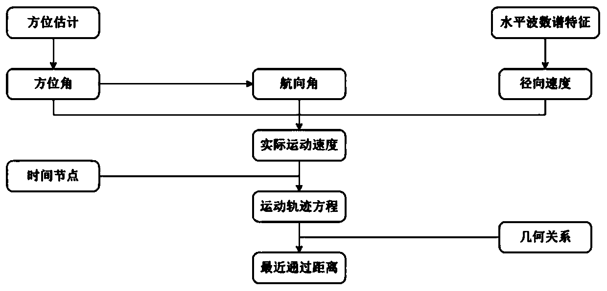 Underwater moving target closest approach distance estimation method based on single-vector hydrophone