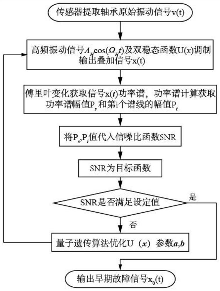 An early diagnosis method for bearing faults based on adaptive frequency-shift variable-scale resonance technology