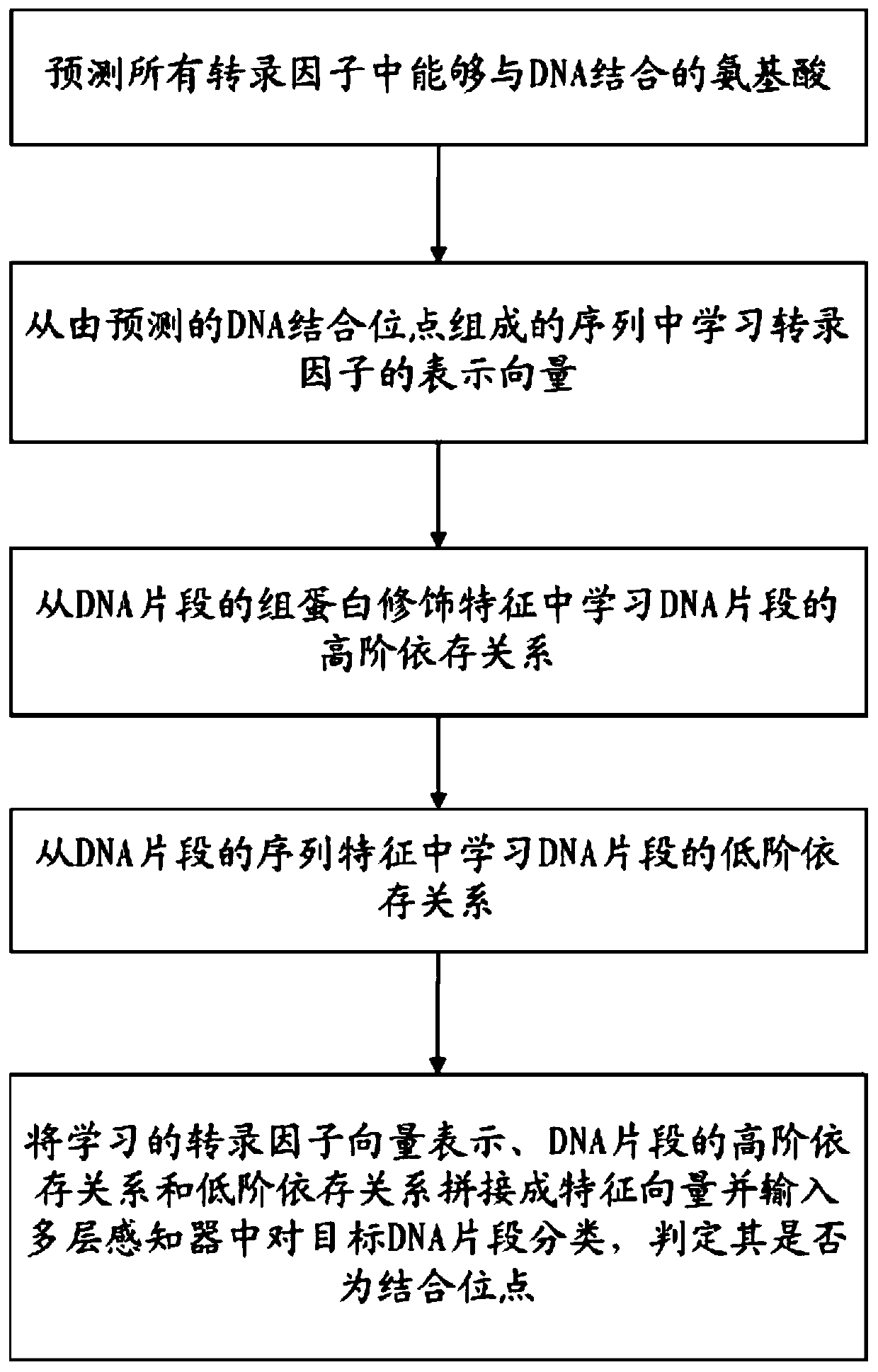 Transcription factor binding site prediction algorithm and device across transcription factors