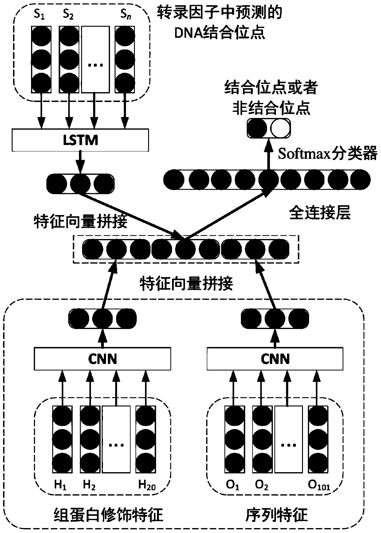 Transcription factor binding site prediction algorithm and device across transcription factors