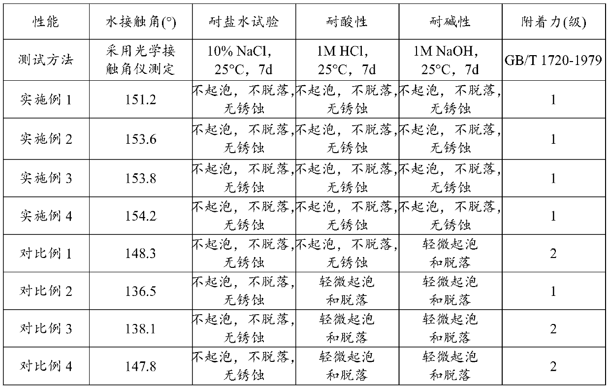 Wear-resistant anti-corrosion coating for underwater robot track protection and preparation method of wear-resistant anti-corrosion coating