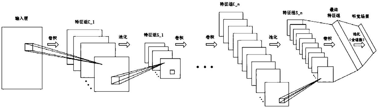 Auditory scene recognition method for artificial cochlea