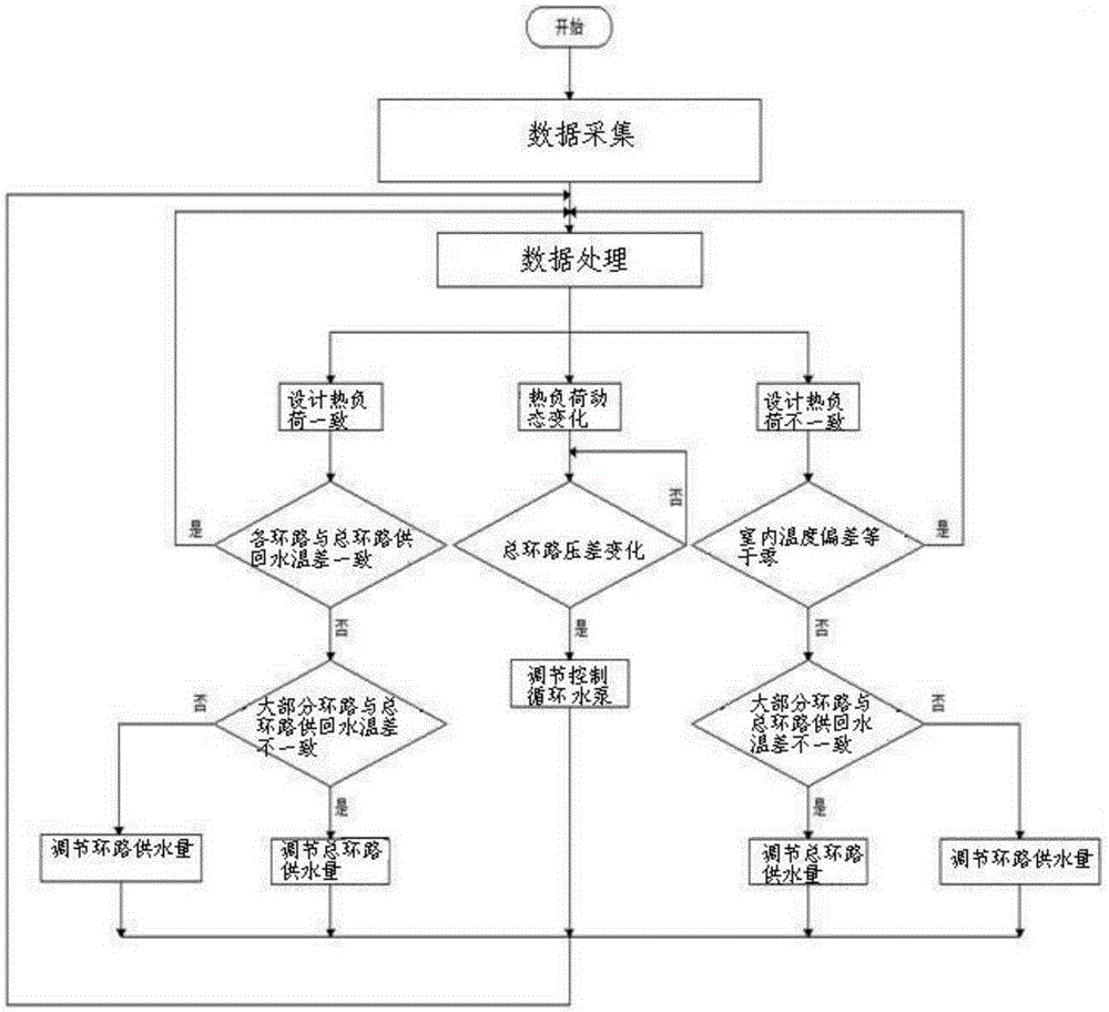 A constant-temperature difference and variable-flow hydraulic equilibrium adjusting method and system