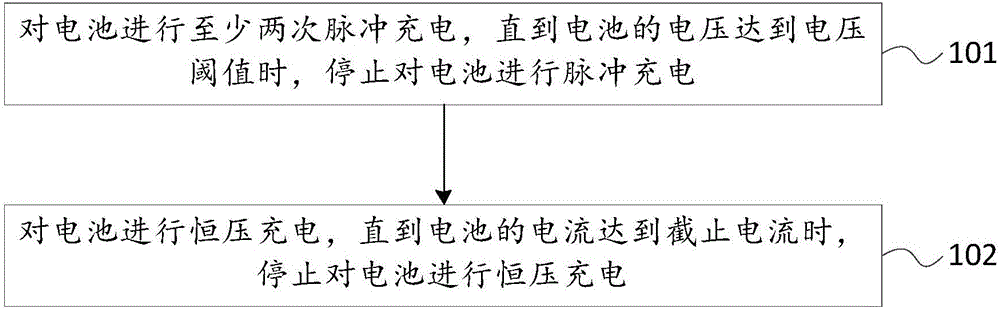 Battery charging method and device