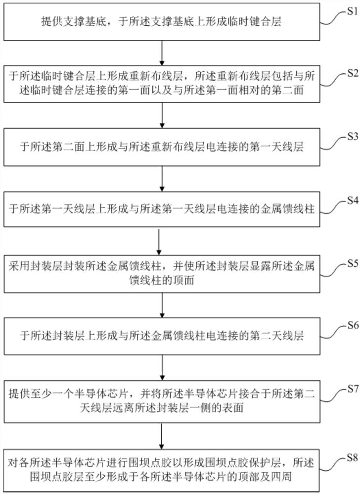 Antenna packaging structure and packaging method