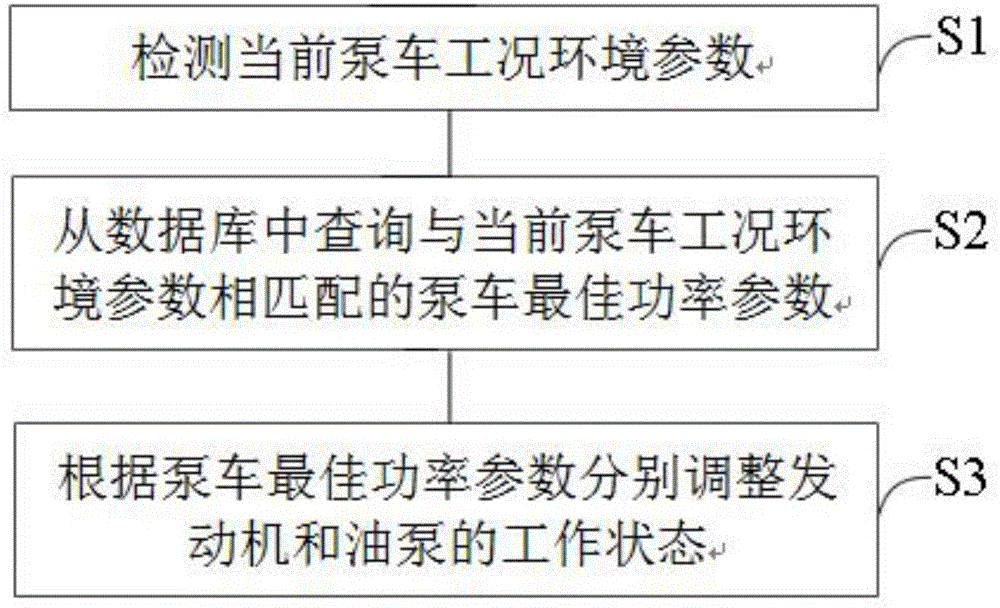 Pump truck power matching control method and system