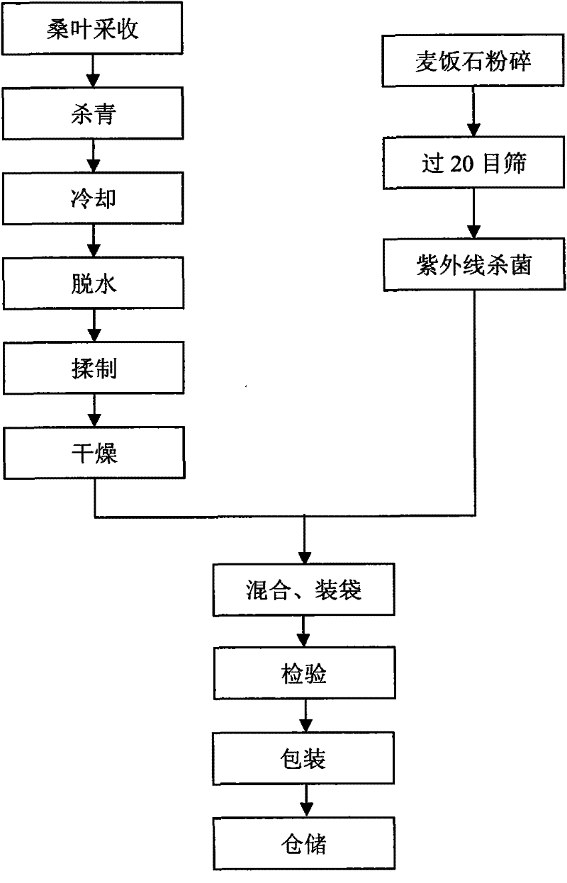 Mulberry leaf health protection tea and preparation method thereof