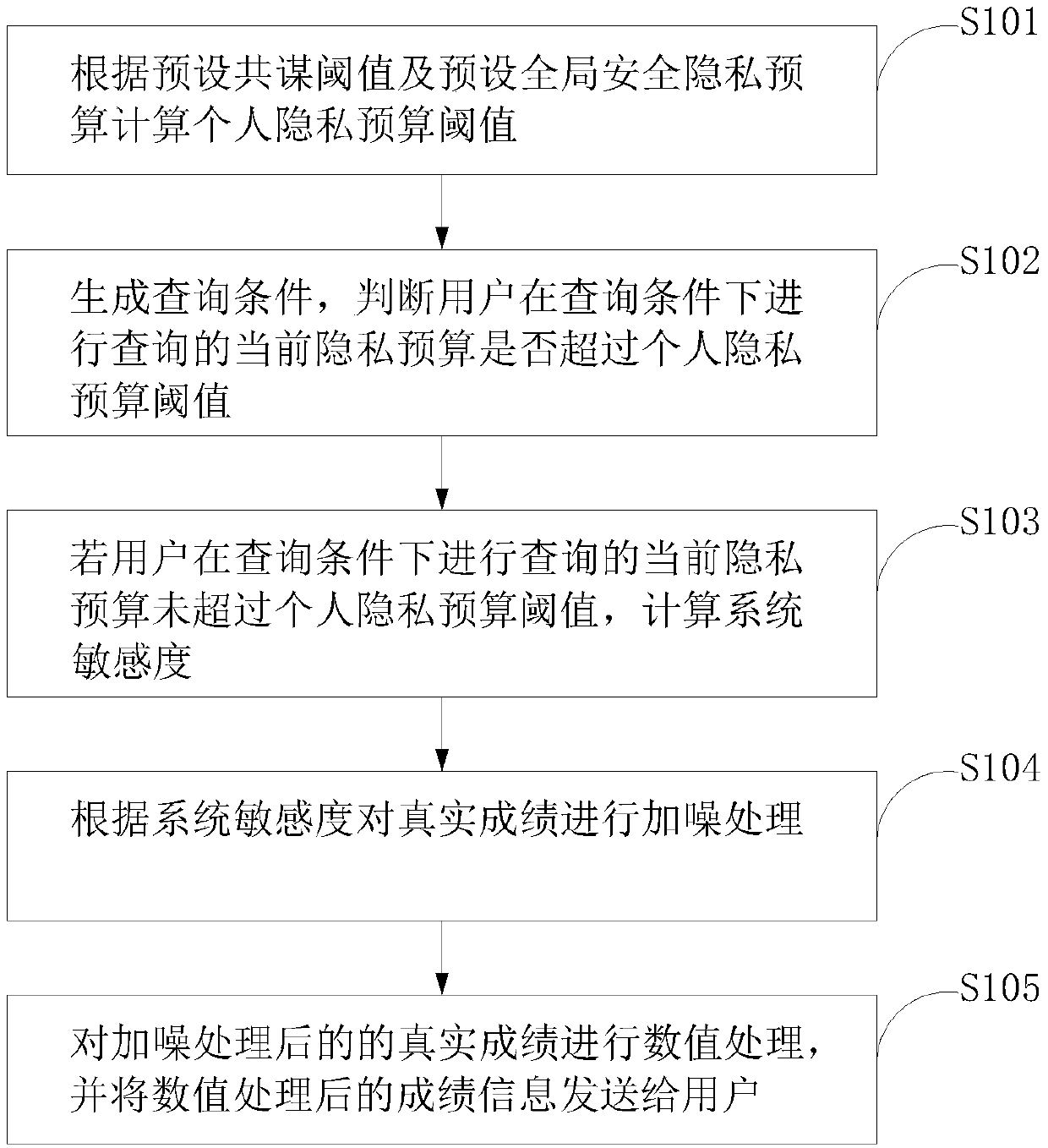 Privacy protection method and device for inquiring average score, computer device, and storage medium