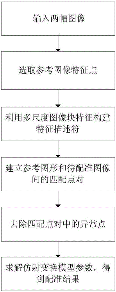 SAR image registration method based on multi-scale image block characteristics and sparse expression