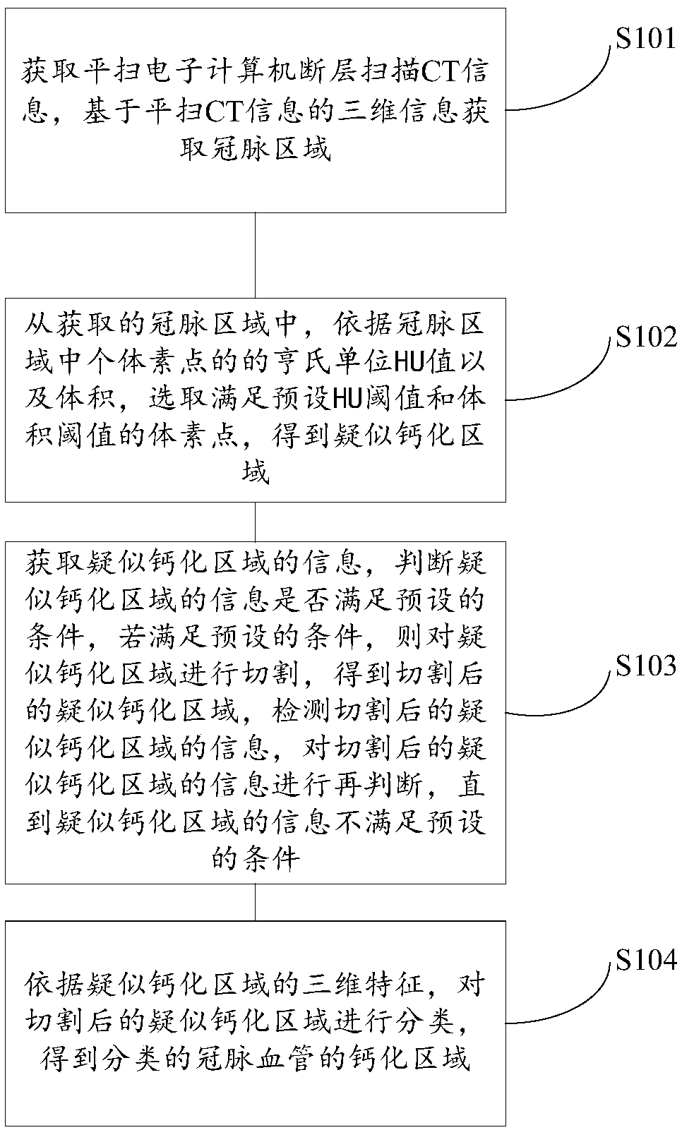 Method, device and system for obtaining coronary-artery-calcification area classification