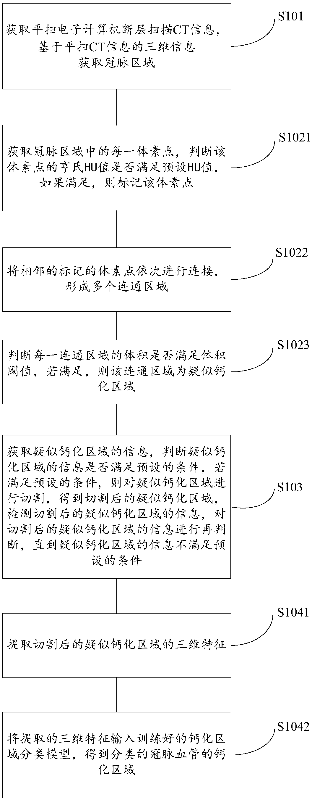 Method, device and system for obtaining coronary-artery-calcification area classification