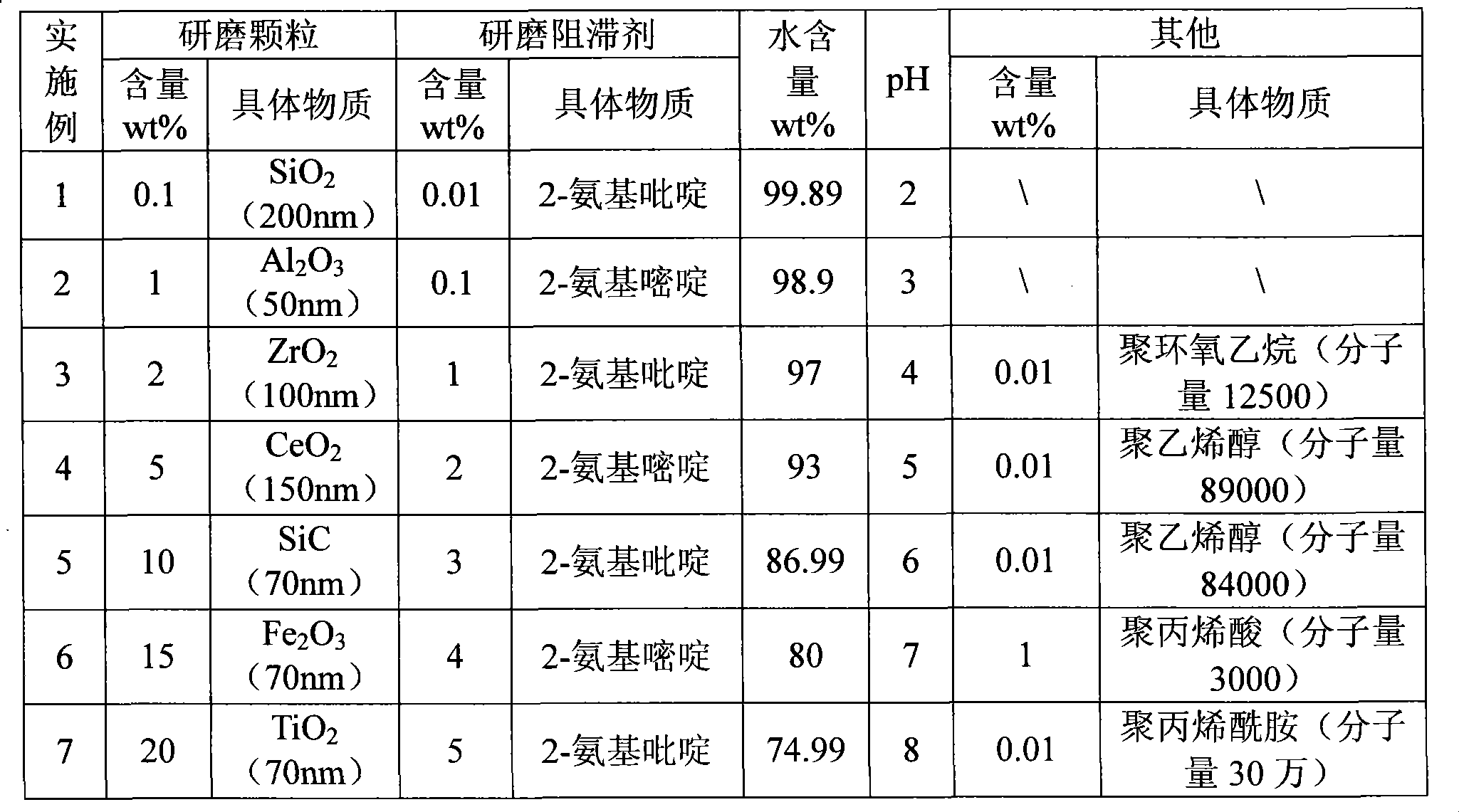 Chemico-mechanical polishing liquid