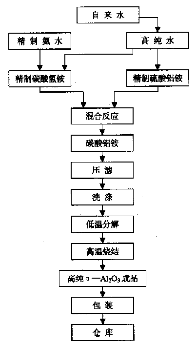 Production process of high-purity superfine alpha-aluminium oxide powder