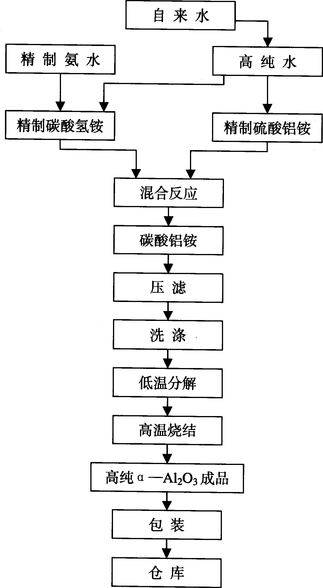 Production process of high-purity superfine alpha-aluminium oxide powder