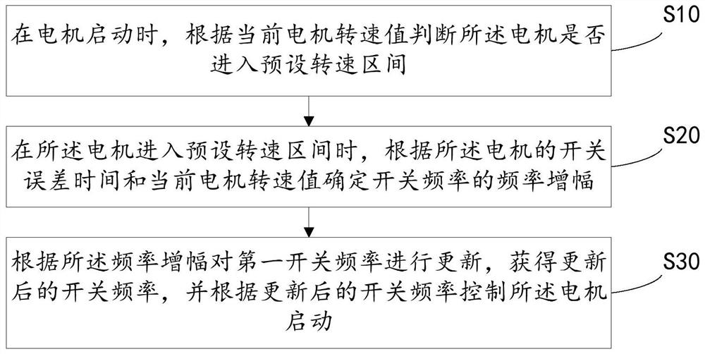 Motor starting control method, device and equipment and storage medium