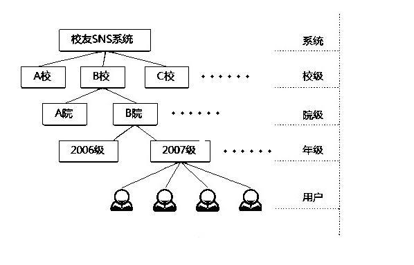 Implementation method for grade-based passive registered real-name alumni service