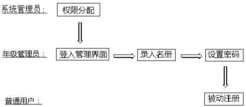 Implementation method for grade-based passive registered real-name alumni service