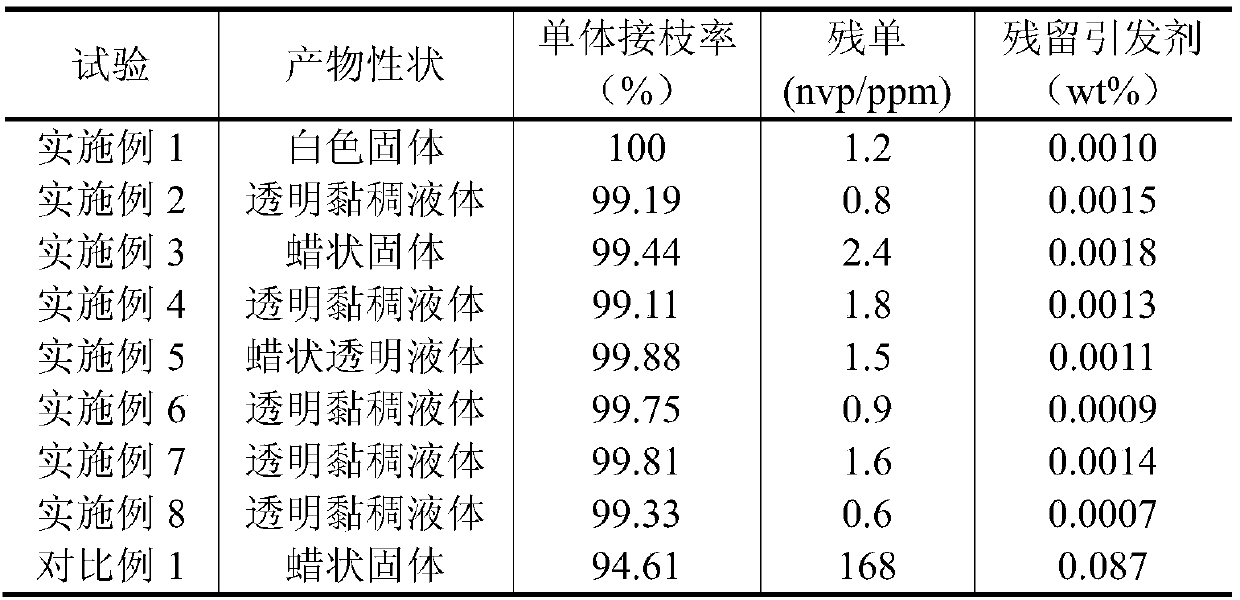 Preparation method of vp/α-olefin copolymer and vp/α-olefin copolymer