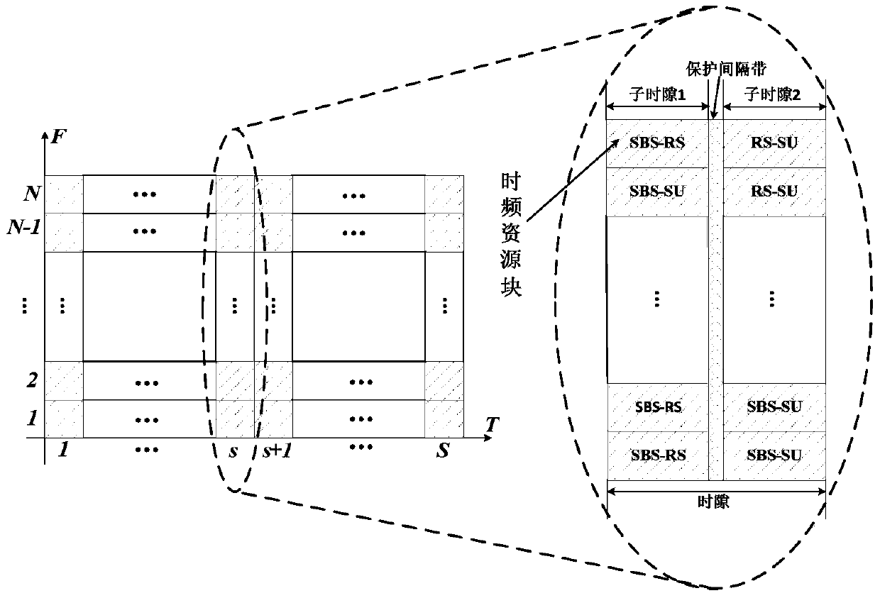 Method and device for resource scheduling based on multi-service in cognitive relay system