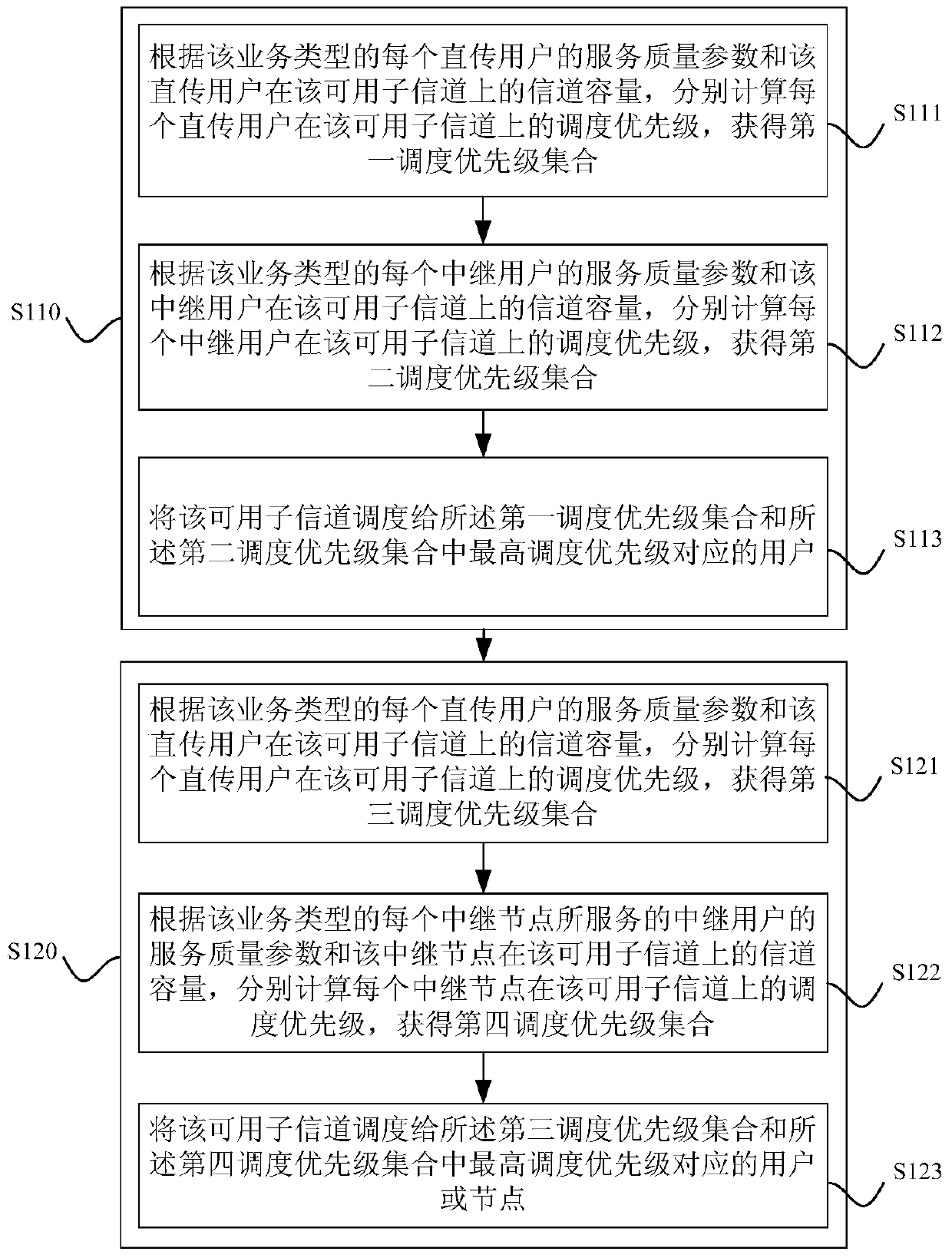 Method and device for resource scheduling based on multi-service in cognitive relay system