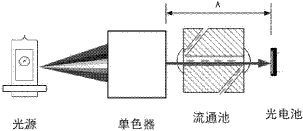 Liquid core waveguide flow-through cell for UV spectrophotometric detector