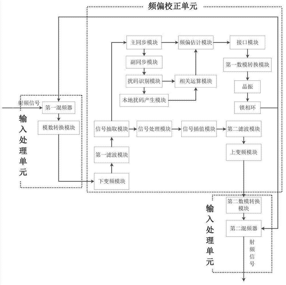 Frequency deviation correcting system and method for WCDMA (wideband code division multiple access)