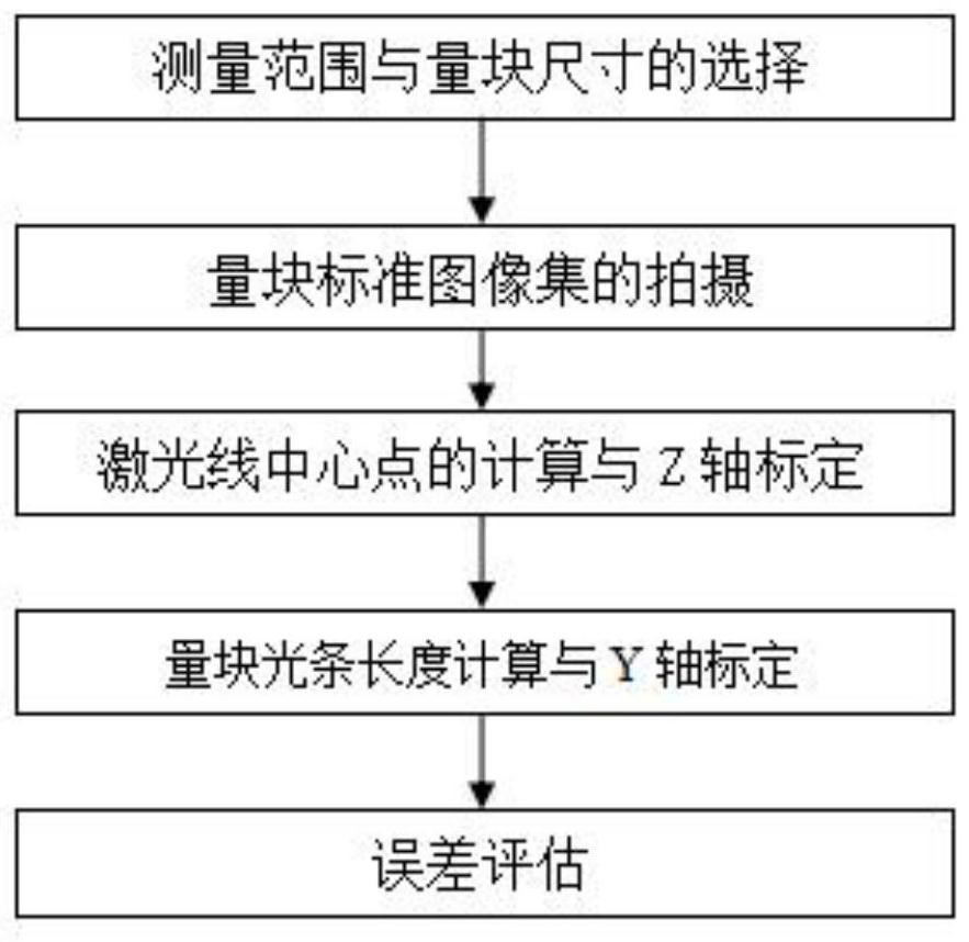 Gauge block calibration method for calibration of monocular line laser three-dimensional measurement module