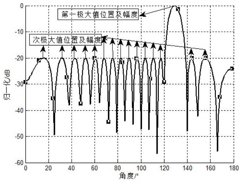 Target detecting method of weighted robust broadband beam forming