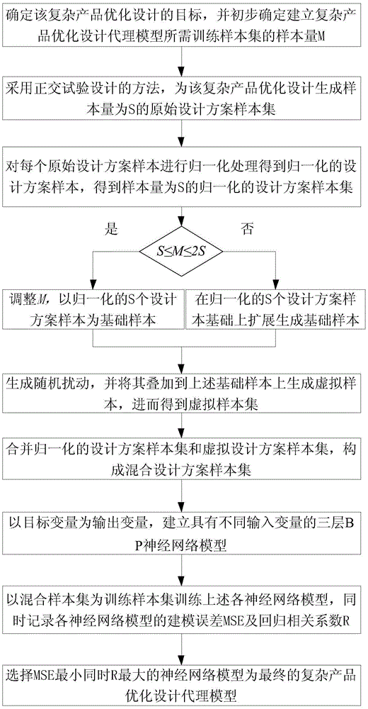 Method for establishing complex product optimization design agent model based on small sample