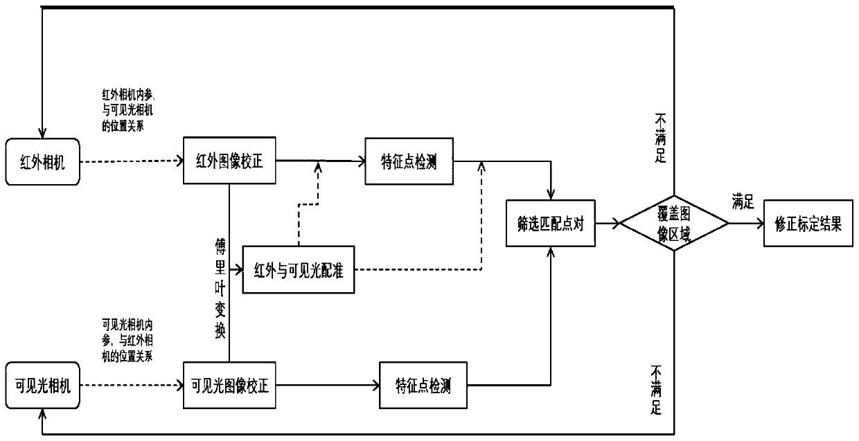 Multispectral stereo camera dynamic registration algorithm based on Fourier transform registration