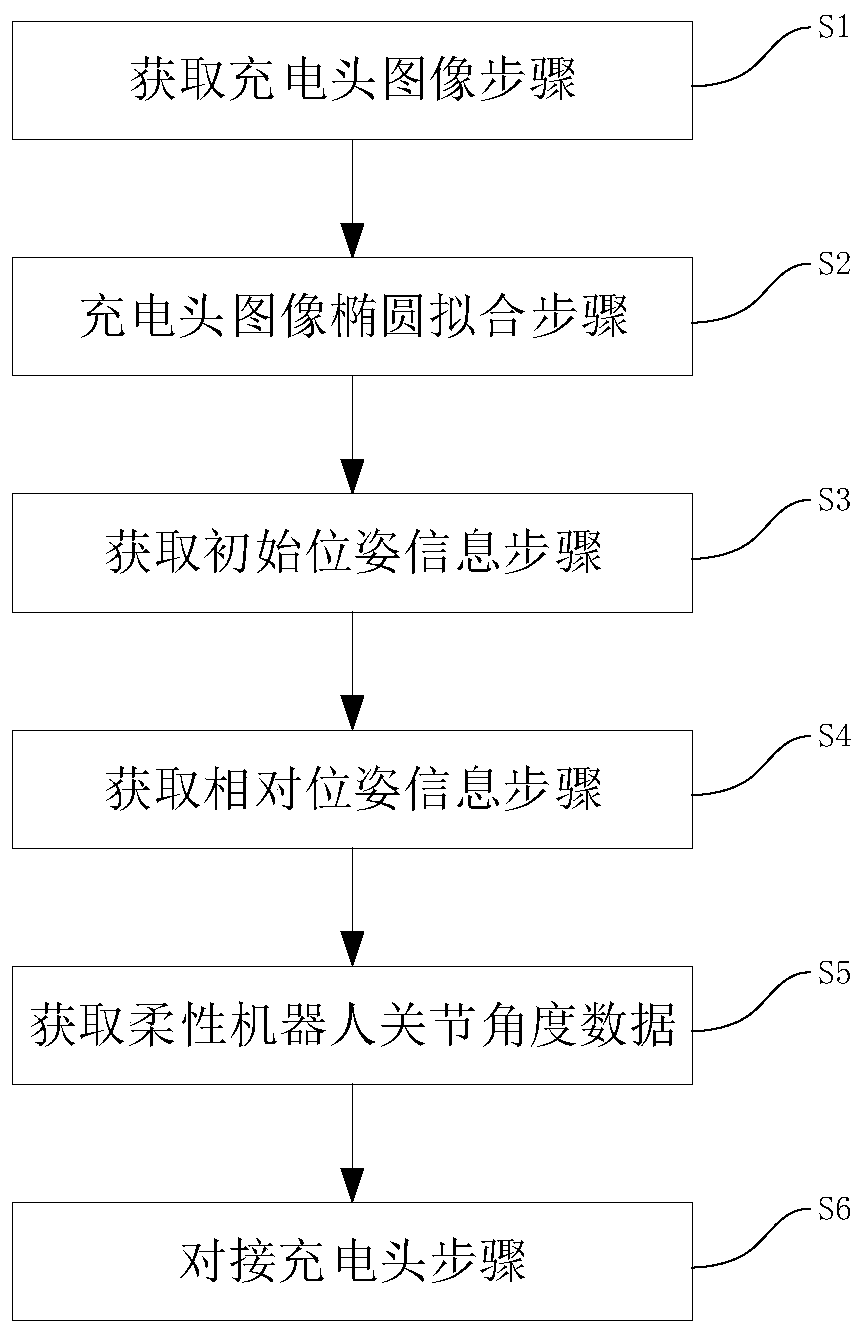 Flexible robot posture measurement method and device