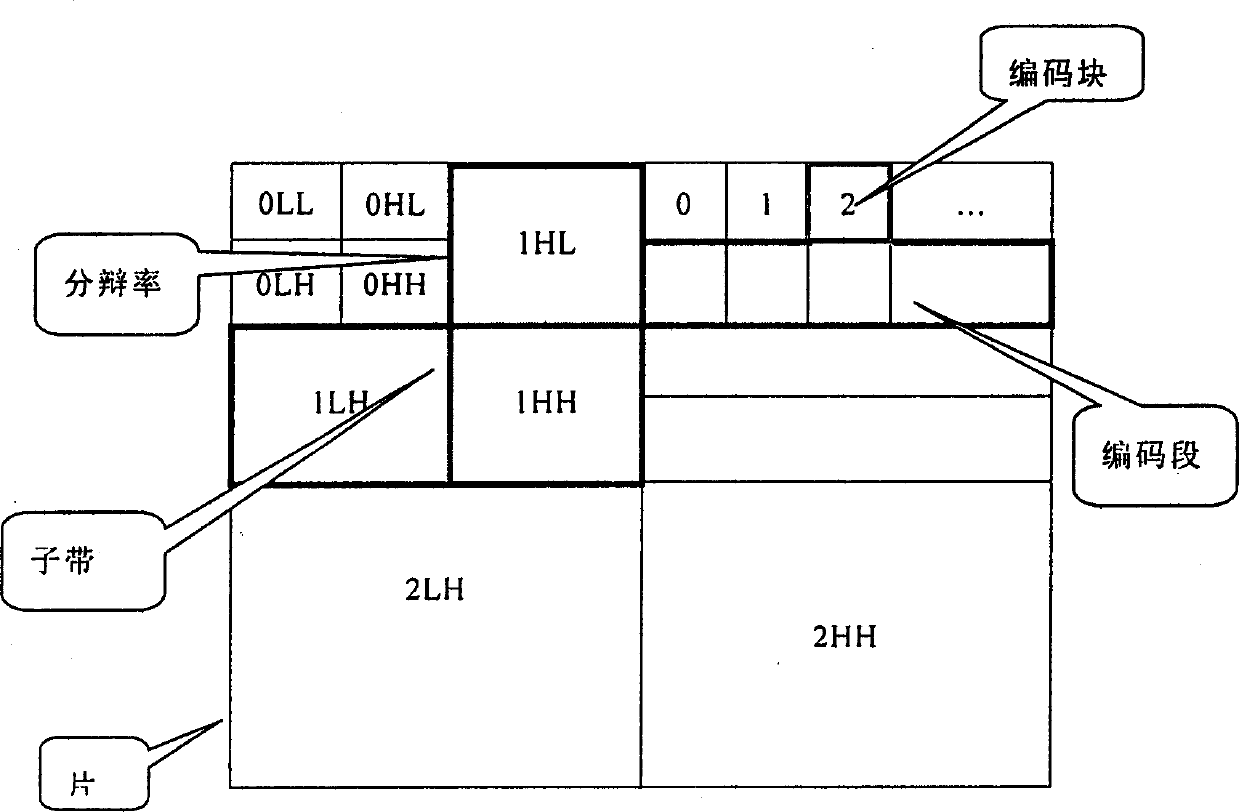 Image compression method based on wavelet transformation