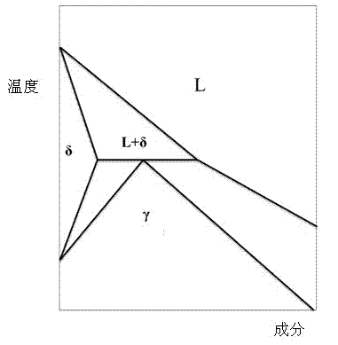 Method for improving isometric crystal rate of casting blanks through two-phase competition in peritectic alloy