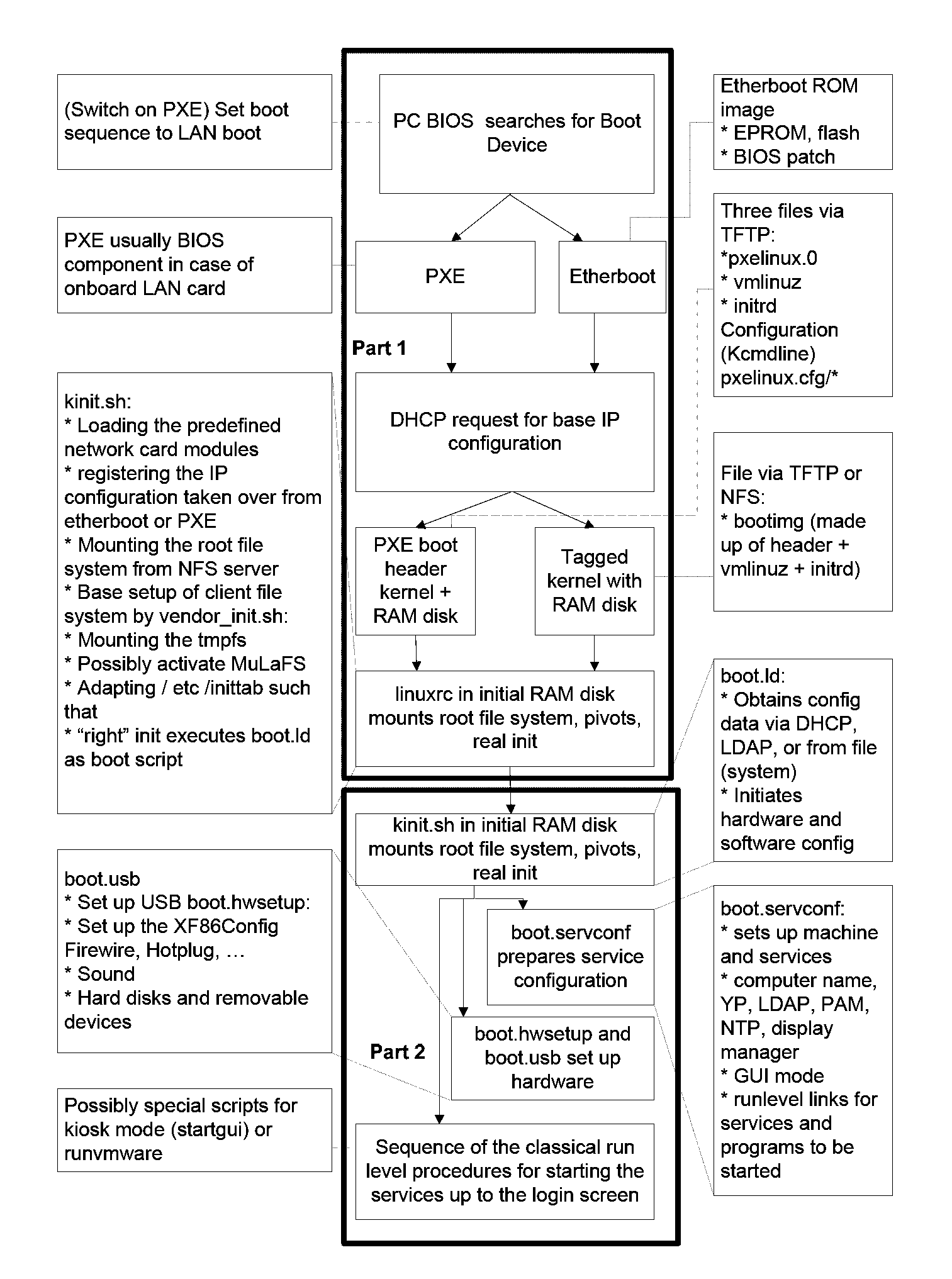 Method and system for the distribution of configurations to client computers