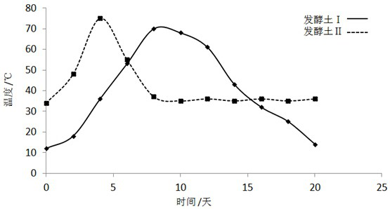 A special organic matter culture soil for indoor potted plants and its preparation method and application