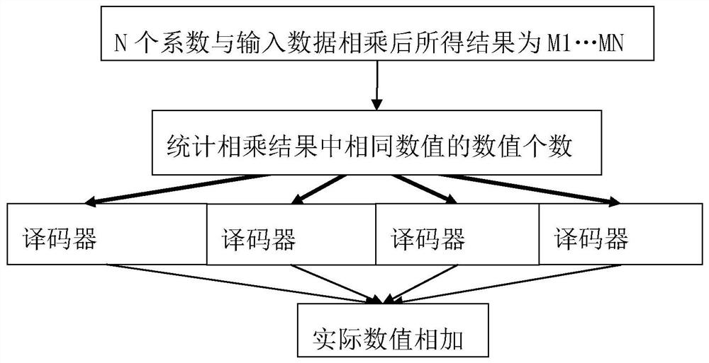 A high-speed real-time quantization structure and operation implementation method for deep neural network