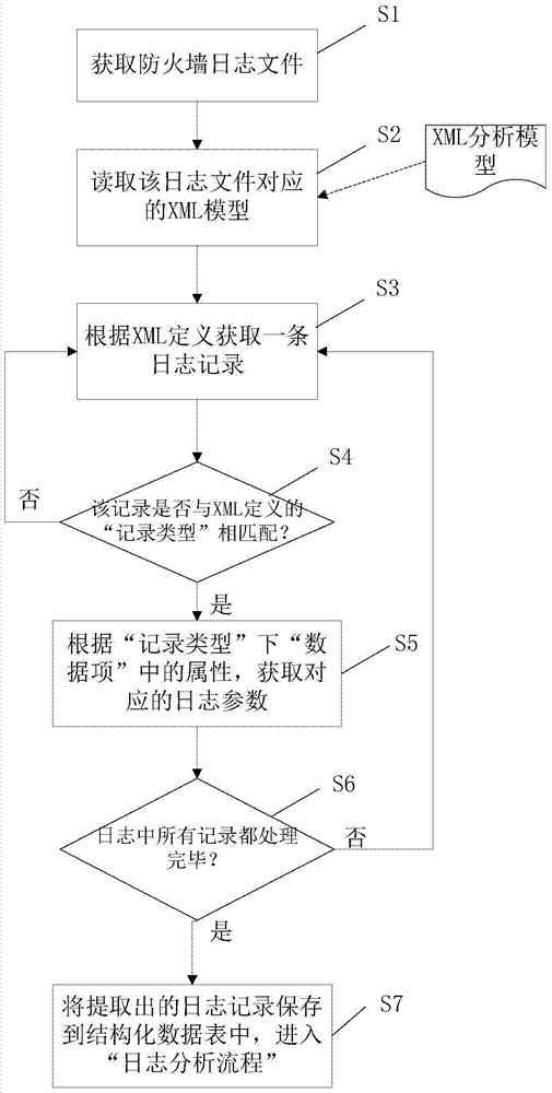 Method for automatically extracting and analyzing firewall logs based on XML rule model